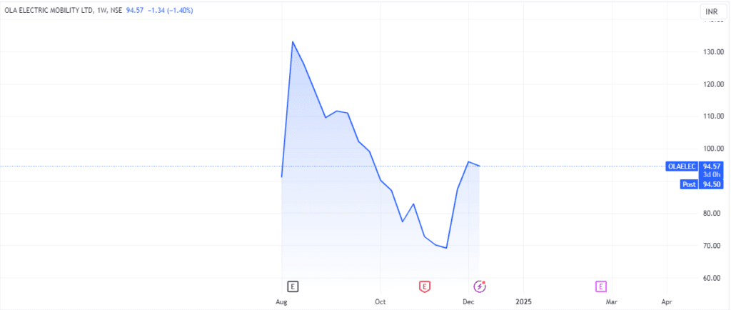 ola electric share price target