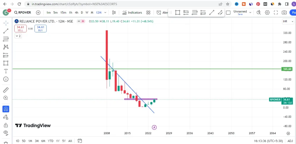 Reliance Power Share Price Target 