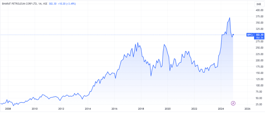 bpcl share price target