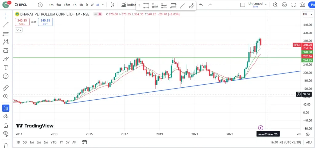 bpcl share price target