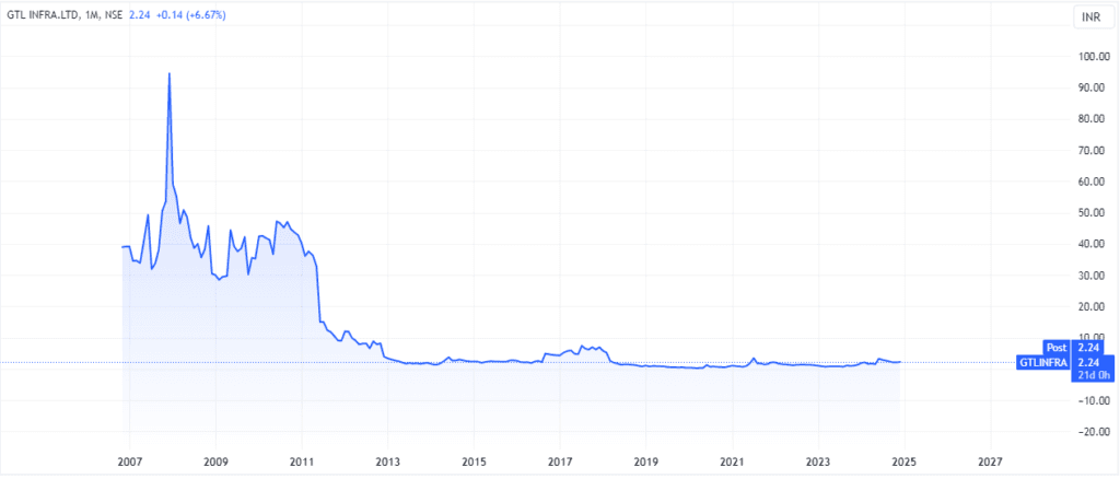 gtl infra share price target