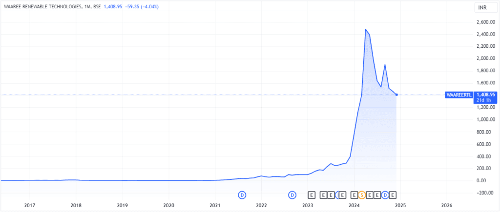 waaree renewables share price target