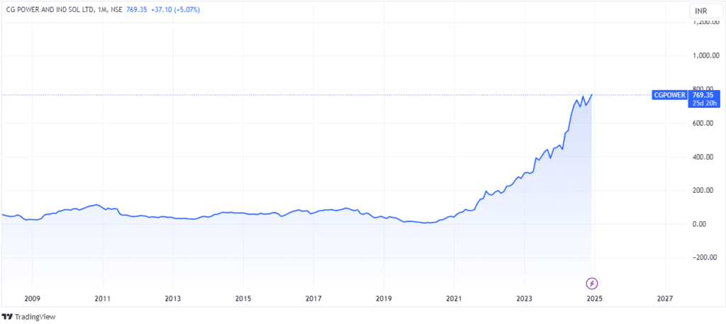 cg power share price target