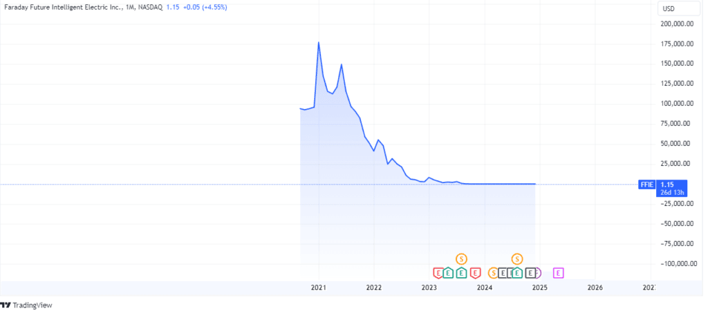 ffie stock price prediction 