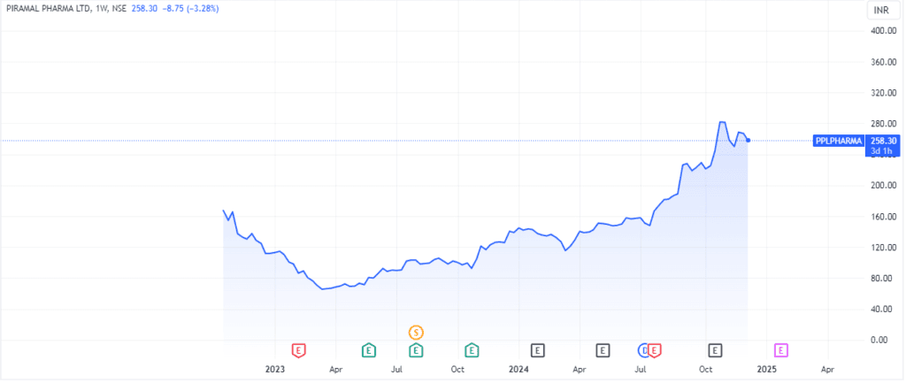 piramal pharma share price target