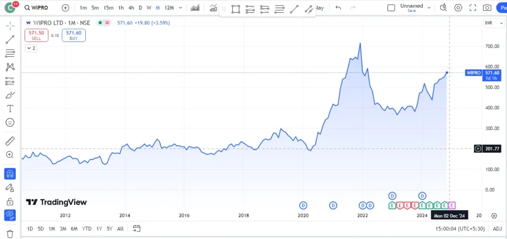 wipro share price target