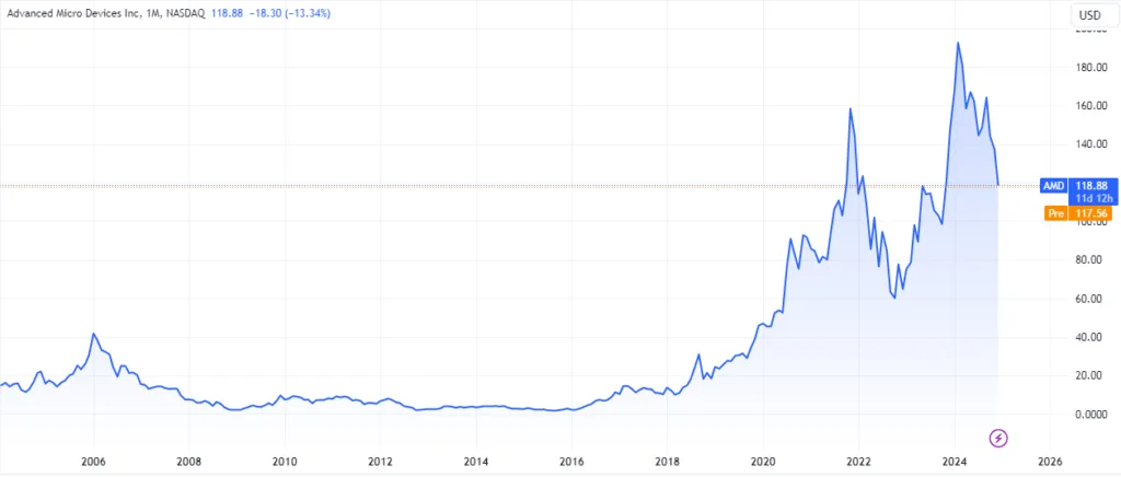 AMD Stock Price Prediction