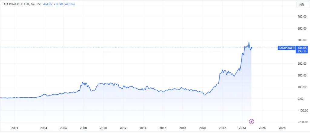 tata power share price target