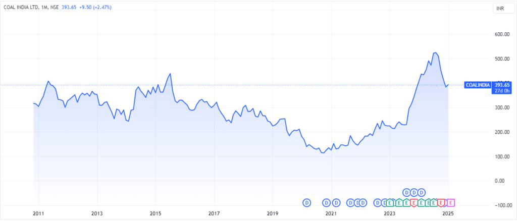 coal india share price target coal india share price target